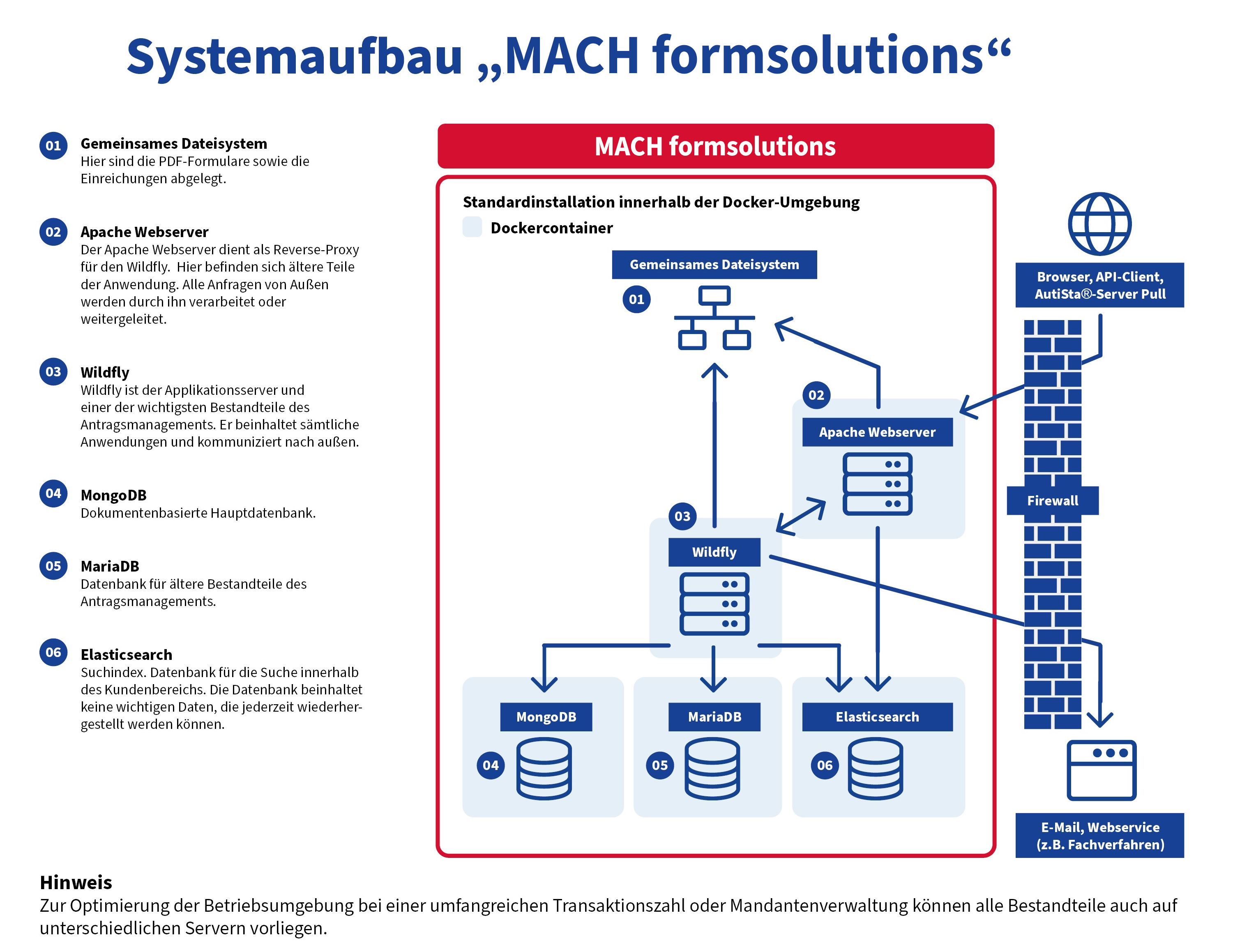 Systemaufbau Grafik Antragsmanagement 4.0 mit Docker Umgebung