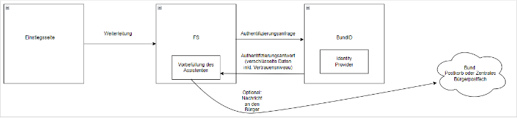 Schaubild1